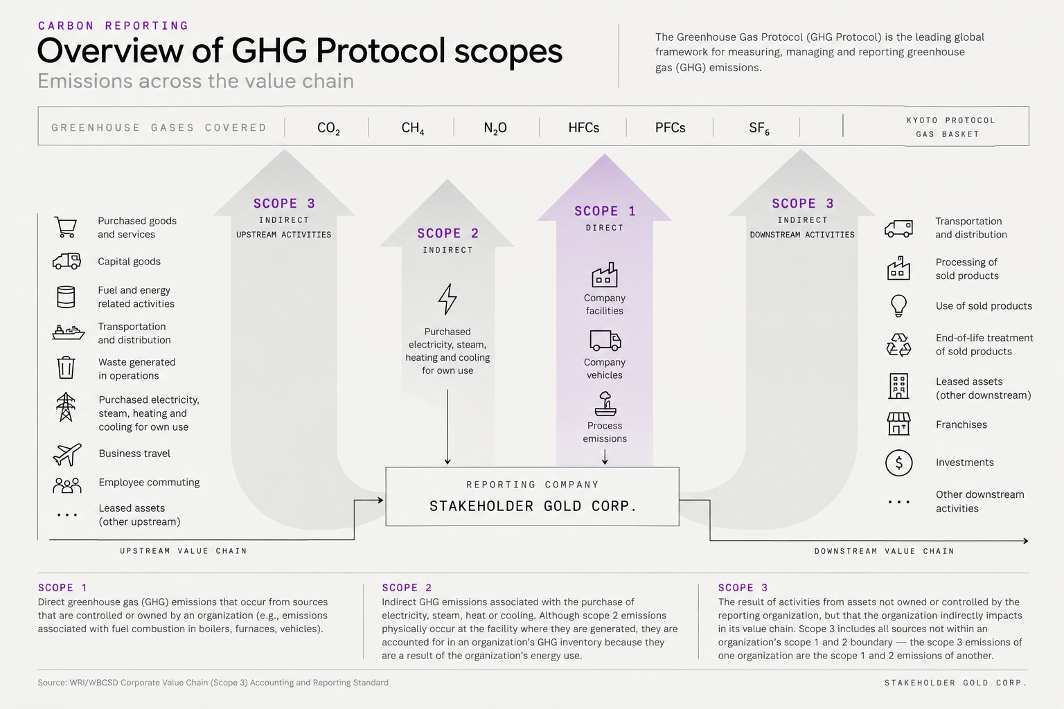 Overview of GHG Protocol scopes: emissions across the value chain